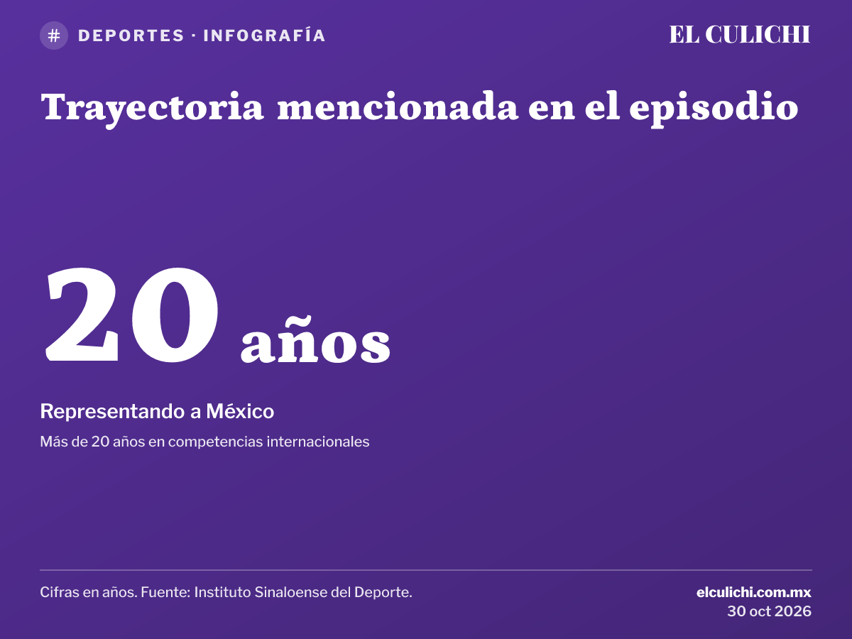 Infografía: Trayectoria mencionada en el episodio. Representando a México: 20 años (Más de 20 años en competencias internacionales). Cifras en años. Fuente: Instituto Sinaloense del Deporte.