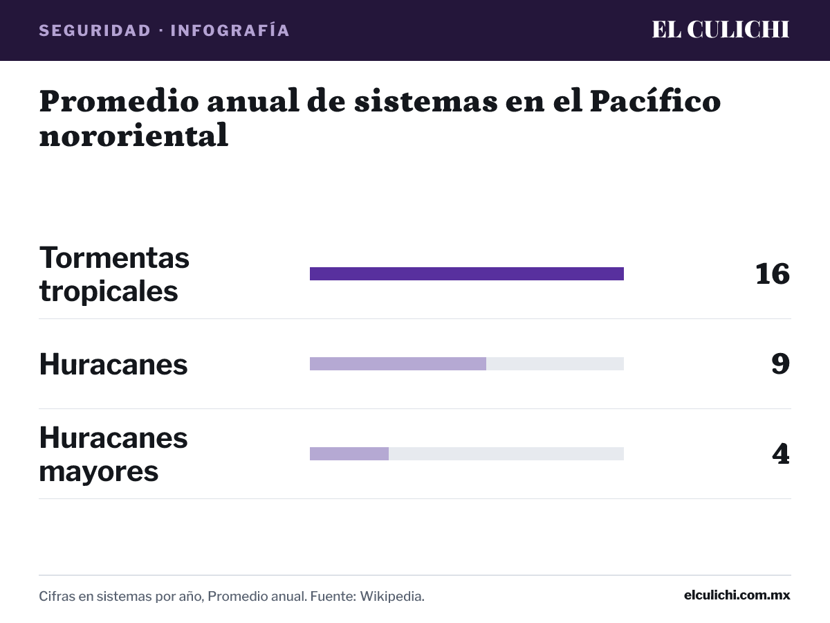 Infografía: Promedio anual de sistemas en el Pacífico nororiental. Tormentas tropicales: 16 sistemas por año; Huracanes: 9 sistemas por año; Huracanes mayores: 4 sistemas por año. Cifras en sistemas por año, Promedio anual. Fuente: Wikipedia.