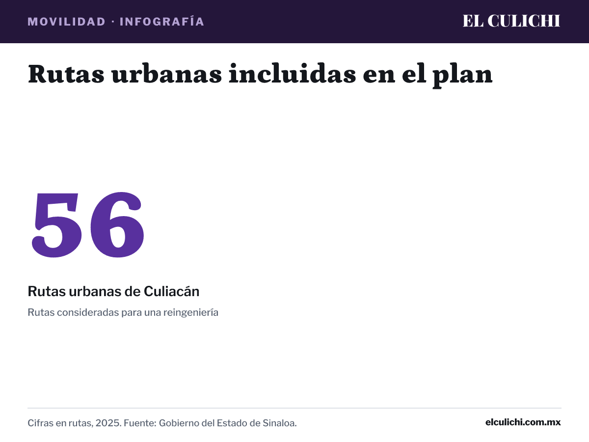 Infografía: Rutas urbanas incluidas en el plan. Rutas urbanas de Culiacán: 56 rutas (Rutas consideradas para una reingeniería). Cifras en rutas, 2025. Fuente: Gobierno del Estado de Sinaloa.
