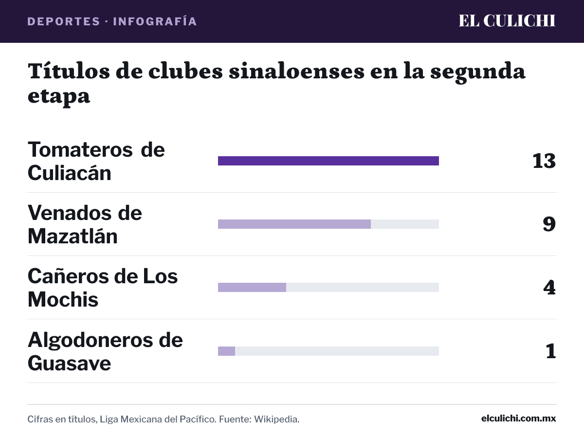 Infografía: Títulos de clubes sinaloenses en la segunda etapa. Tomateros de Culiacán: 13 títulos; Venados de Mazatlán: 9 títulos; Cañeros de Los Mochis: 4 títulos; Algodoneros de Guasave: 1 títulos. Cifras en títulos, Liga Mexicana del Pacífico. Fuente: Wikipedia.