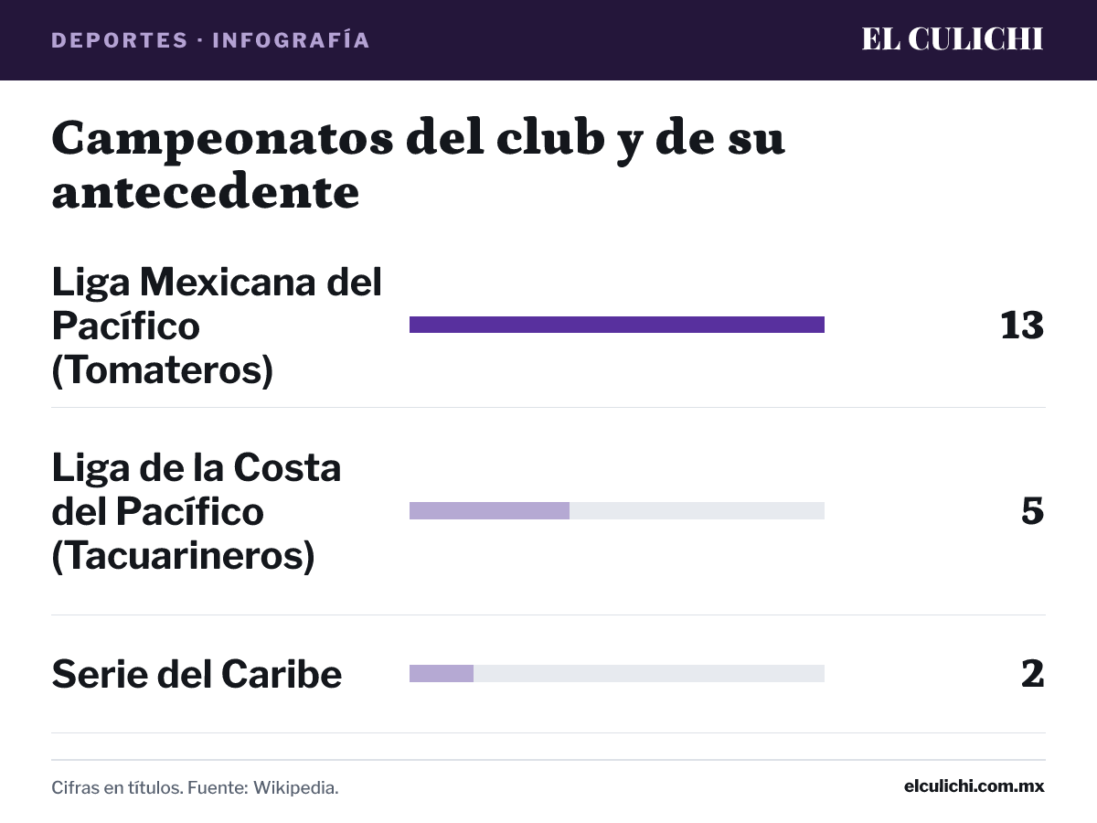 Infografía: Campeonatos del club y de su antecedente. Liga Mexicana del Pacífico (Tomateros): 13 títulos; Liga de la Costa del Pacífico (Tacuarineros): 5 títulos; Serie del Caribe: 2 títulos. Cifras en títulos. Fuente: Wikipedia.