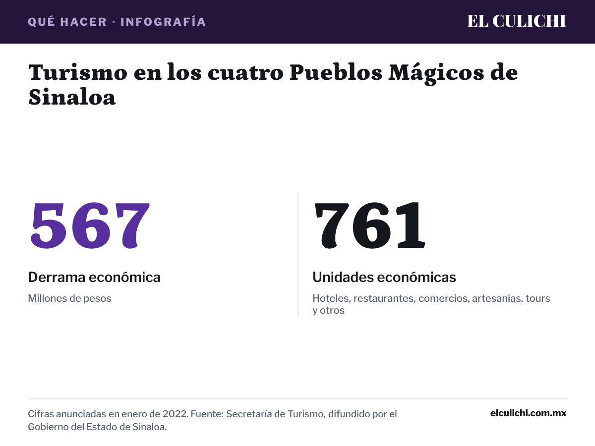 Infografía: Turismo en los cuatro Pueblos Mágicos de Sinaloa. Derrama económica: 567 (Millones de pesos); Unidades económicas: 761 (Hoteles, restaurantes, comercios, artesanías, tours y otros). Cifras anunciadas en enero de 2022. Fuente: Secretaría de Turismo, difundido por el Gobierno del Estado de Sinaloa.