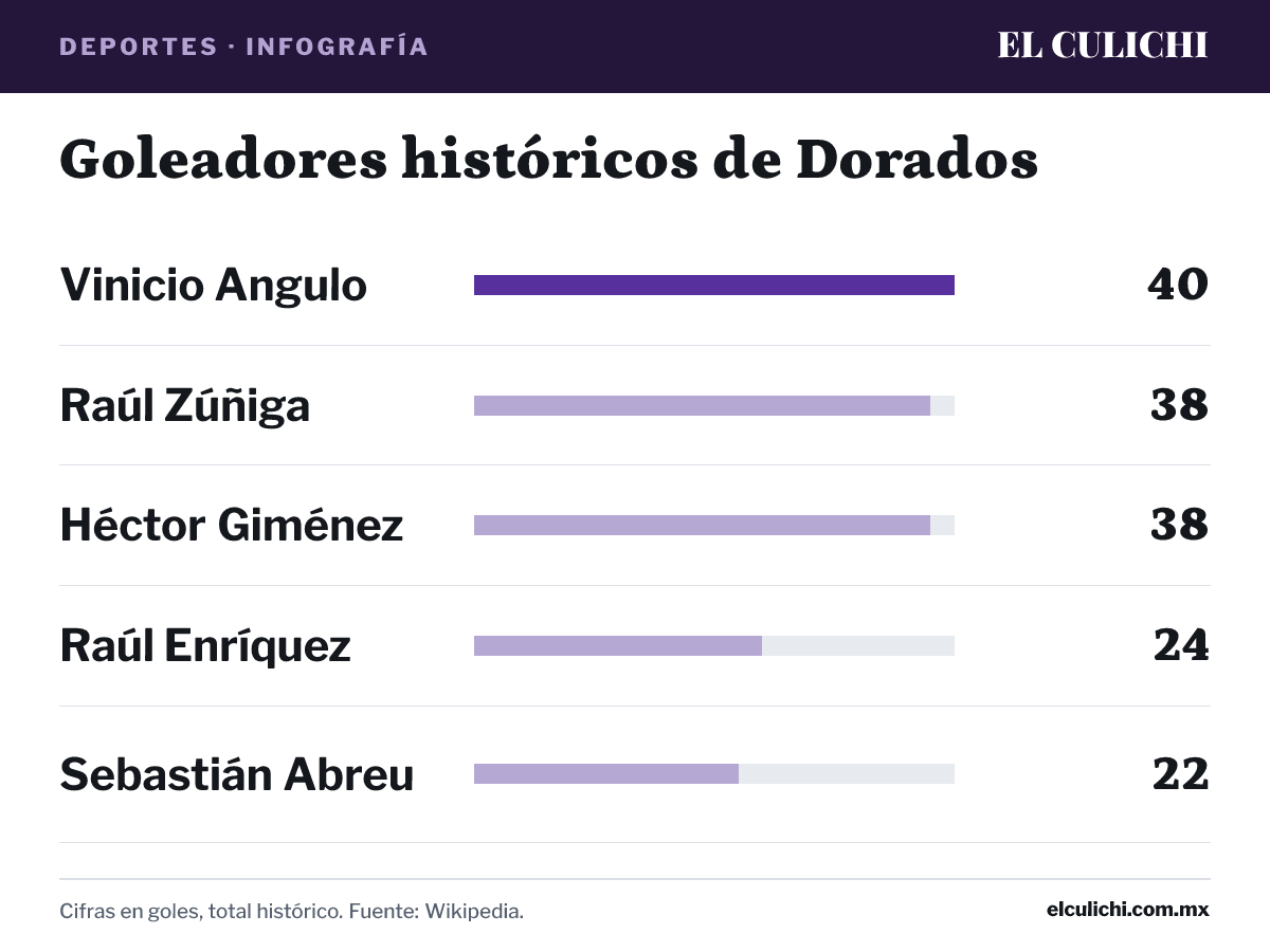 Infografía: Goleadores históricos de Dorados. Vinicio Angulo: 40 goles; Raúl Zúñiga: 38 goles; Héctor Giménez: 38 goles; Raúl Enríquez: 24 goles; Sebastián Abreu: 22 goles. Cifras en goles, total histórico. Fuente: Wikipedia.